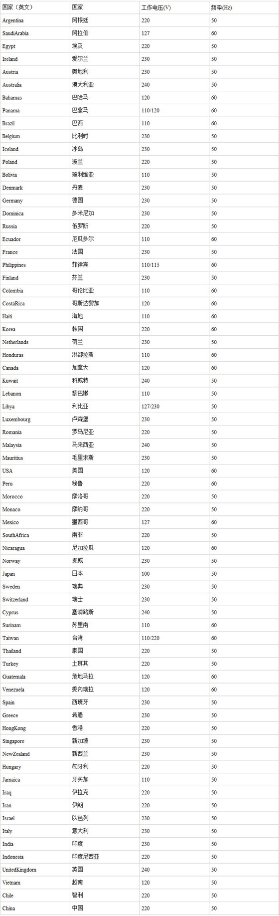 各国使用的电源分别是什么？都需要哪些官方认证？
