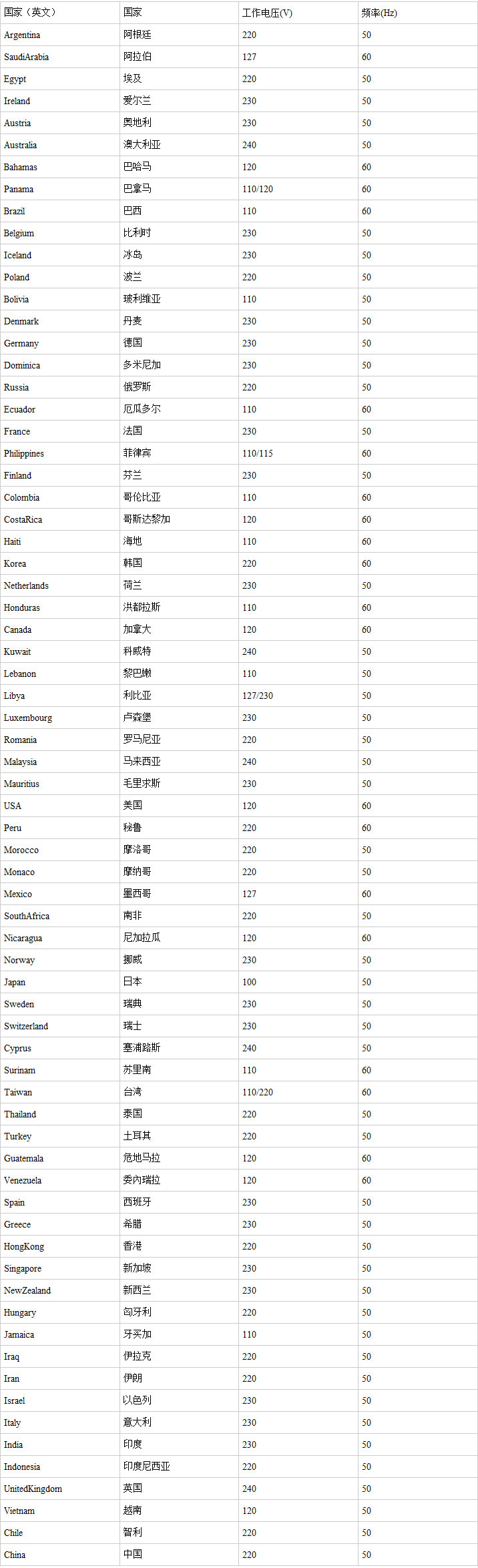 各国使用的电源分别是什么？都需要哪些官方认证？